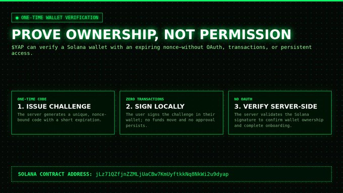 Infographic titled 'PROVE OWNERSHIP, NOT PERMISSION' explaining a one-time wallet verification process for $YAP on Solana, with a contract address displayed at the bottom.