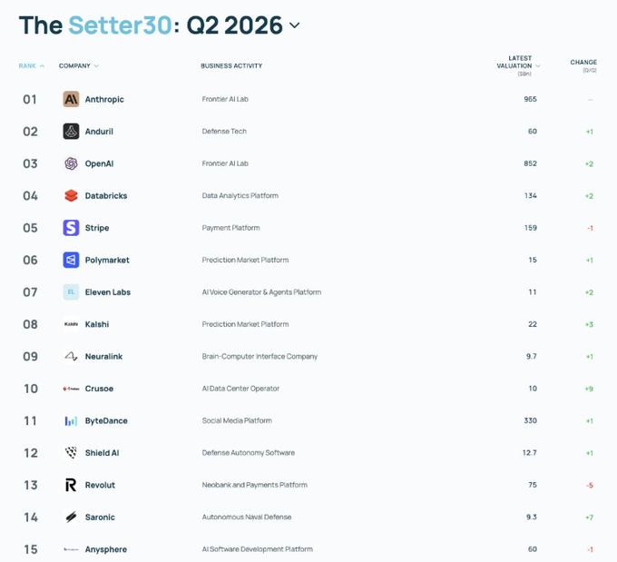 The Setter30: Q2 2026 ranking list of companies with Anthropic at #1 ($965B valuation), followed by Anduril, OpenAI, Databricks, Stripe, Polymarket, Eleven Labs, Kalshi, Neuralink, Crusoe, ByteDance, Shield AI, Revolut, Saronic, and Anysphere.