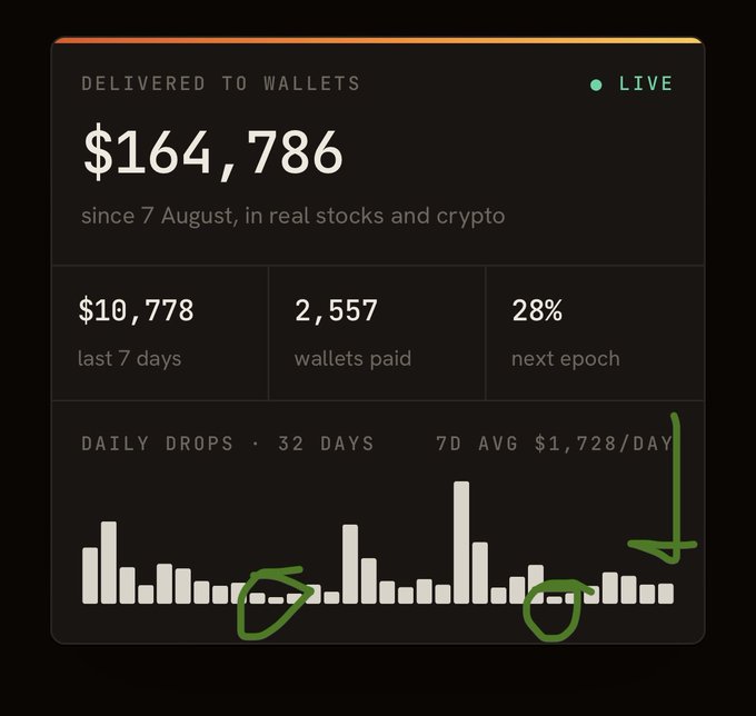Dashboard showing $164,786 delivered to wallets since 7 August in stocks and crypto, with $10,778 in the last 7 days, 2,557 wallets paid, 28% next epoch, and a daily drops bar chart for 32 days averaging $1,728/day.