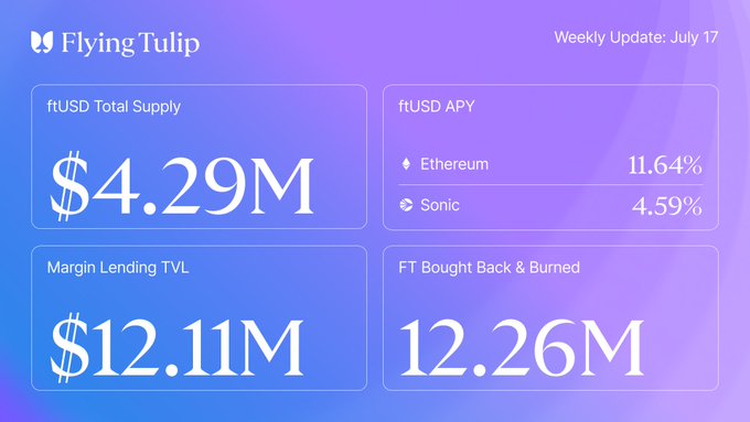 This is a Flying Tulip weekly update dashboard for July 17, showing a ftUSD Total Supply of $4.29M, ftUSD APY rates of 11.64% on Ethereum and 4.59% on Sonic, Margin Lending TVL of $12.11M, and 12.26M FT tokens bought back and burned. The metrics support the post's pride in offering 11%+ yields on stablecoins while diversifying counterparty risk across assets like USDC, USDT, wETH, and wstETH.