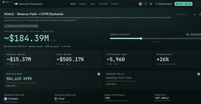 A screenshot of the 'Hyperliquid Ecosystem' dashboard showing 'AQAv2 - Reserve Yield → HYPE Buybacks' with an implied reserve yield of ~$184.39M, displayed on a USDC interface.