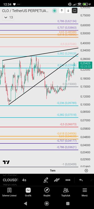 A TradingView chart for 'CLO / TetherUS PERPETUA...' displaying a symmetrical triangle pattern with various Fibonacci levels and moving averages, priced at 0.22922.