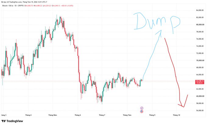 A Bitcoin trading chart on TradingView showing BTC/USD price action with hand-drawn annotations 'Dump' and arrows predicting a price drop from around $64K to $58K.