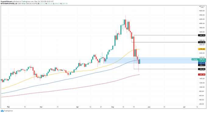 A TradingView candlestick chart for Ethereum (ETH/USD) on Coinbase showing a significant price drop in May 2026 from around $4000 down to approximately $2400.