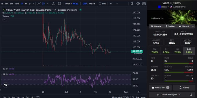 A cryptocurrency trading interface on dex Screener showing the VIBES/WETH pair on Aerodrome, with the current price at approximately 83,050.71 WETH, 24H volume of $128K, and market cap of $82K.