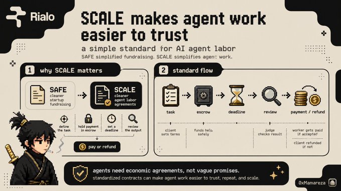 The image is an infographic titled "SCALE makes agent work easier to trust," describing Rialo's SCALE standard as a "simple standard for AI agent labor," drawing a parallel to YC's SAFE startup fundraising framework. It illustrates a two-part flow: "why SCALE matters" (positioning it as an AI-agent equivalent to SAFE with steps to define the task, hold payment in escrow, set a deadline, and review output) and "standard flow" (showing task → escrow → deadline → review → payment/refund), emphasizing that "agents need economic agreements, not vague promises."