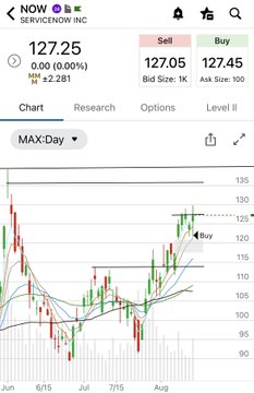 A stock chart for ServiceNow Inc (NOW) showing a current price of 127.25, with daily price movements displayed on a candlestick chart.