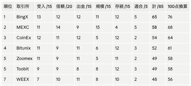 The image displays a Japanese-language ranking table of cryptocurrency exchanges, with BingX in 1st place (65 points), followed by MEXC (58), CoinEx (54), Bitunix (52), and Zoomex/Toobit tied at 5th (49), evaluated across categories like liquidity, trust, and storage. The chart supports the post's recommendation that BingX is the top alternative if Bitget becomes unavailable in Japan.