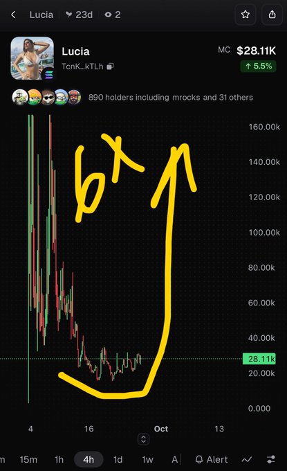 A cryptocurrency chart for 'Lucia' token (TcnK...kTLh) showing a market cap of $28.11K, with hand-drawn yellow annotations indicating a '6X' and an upward arrow.