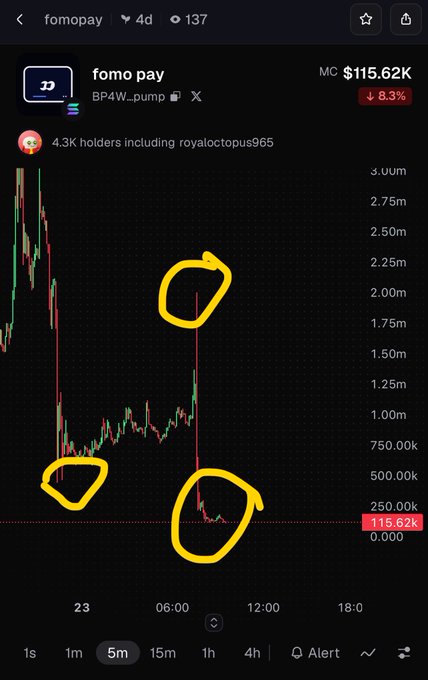 A cryptocurrency price chart screenshot for 'fomo pay' showing a market cap of $115.62K with an 8.3% decrease, featuring three yellow circles highlighting sharp downward price drops.