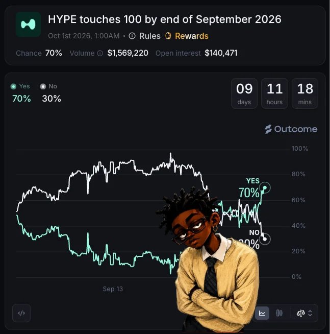 A prediction market interface titled "HYPE touches 100 by end of September 2026" showing 70% chance for YES with a price chart and a cartoon avatar of a person in a yellow sweater.