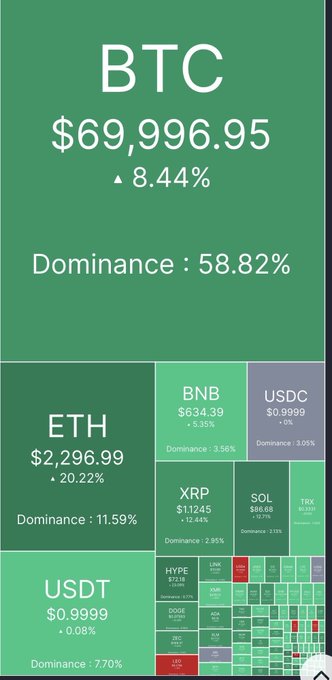 A cryptocurrency market overview showing Bitcoin (BTC) at $69,996.95 with 8.44% gain and 58.82% dominance, alongside other major tokens like ETH, USDT, BNB, USDC, XRP, and SOL.
