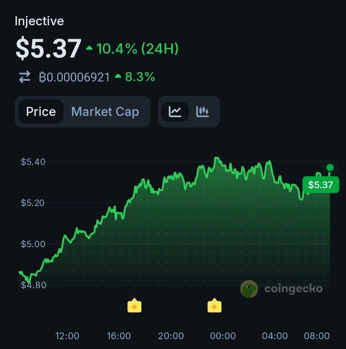 A CoinGecko price chart for Injective (INJ) shows a 24-hour gain of 10.4%, rising from $4.80 to $5.37, with the price tagging highs near $5.40 overnight before settling — illustrating the steady upward momentum mentioned in the "Happy new week ninjas" post.
