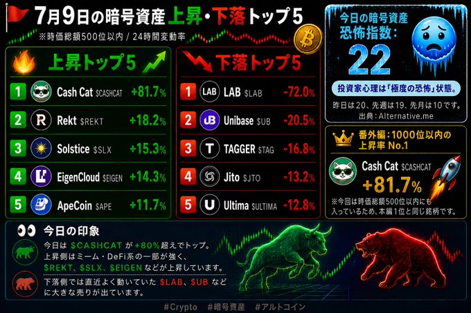 A Japanese infographic showing top 5 rising and falling cryptocurrencies on 7月9日, with Cash Cat ($CASHCAT) up 81.7% as the top gainer and LAB ($LAB) down 72% as the top loser, with a fear index of 22.