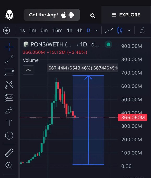 A cryptocurrency chart showing PONS/WETH pair on TradingView, displaying a dramatic price spike with a volume of 667.44M (6543.46% increase) and current price at 366.050M.
