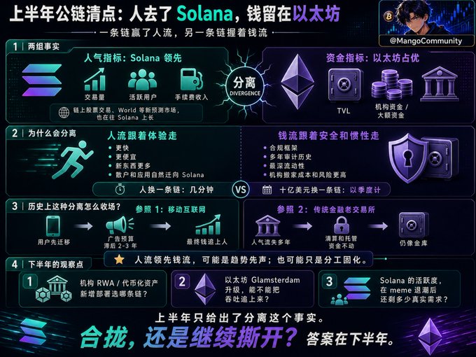 An infographic titled "上半年公链清点：人去了Solana,钱留在以太坊" (First-half public chain inventory: people went to Solana, money stayed on Ethereum) showing divergent trends where Solana leads in popularity metrics (transaction volume, active users, fees) while Ethereum dominates in capital metrics (TVL, institutional/large funds), framed around the central question of whether chains will merge or continue to split in the second half.