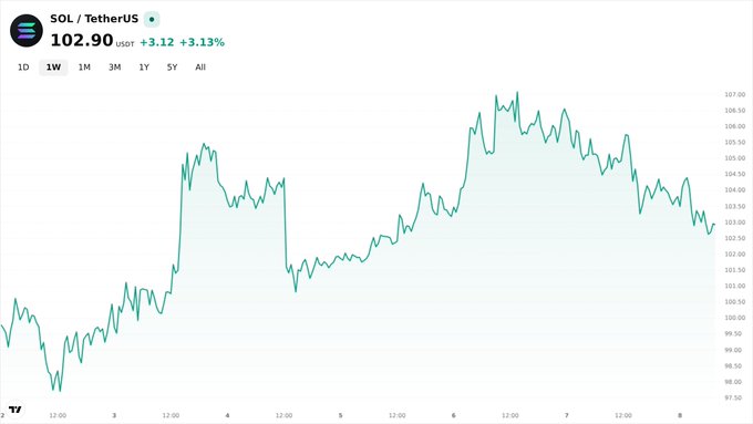A cryptocurrency price chart for SOL/TetherUS showing a price of 102.90 USDT (+3.13%), with a 1-week green line graph trending upward.