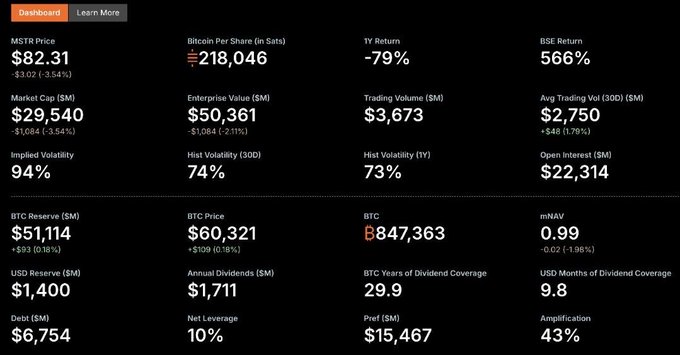 A dashboard showing MicroStrategy ($MSTR) metrics, highlighting a market cap of $29,540M, Bitcoin holdings of 847,363 BTC valued at $51,114M, a share price of $82.31, and an mNAV of 0.99 (down 1.96%)—visually reinforcing the post's point that Strategy trades at less than the value of its Bitcoin holdings, breaking the "Bitcoin proxy" thesis as BTC reserve value ($51B) now exceeds market cap ($29.5B).