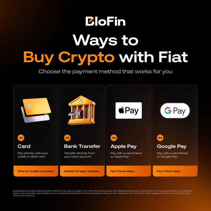 A BloFin promotional graphic titled "Ways to Buy Crypto with Fiat" showcasing four payment methods: Card, Bank Transfer, Apple Pay, and Google Pay, each illustrated with 3D icons and labeled with benefits like "Great for smaller purchases" and "Suitable for larger transfers." The image visually reinforces the post's message about BloFin's flexible payment options for purchasing crypto.