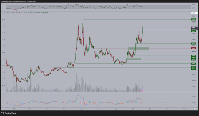 A TradingView chart displays NEAR/USD with a recent price near $2.65–$2.80, showing a strong upward push on elevated volume with horizontal resistance levels marked at $3.18, $3.06, and $3.00, supporting the post's view of a potential short-term correction before NEAR retests its recent highs near $3.