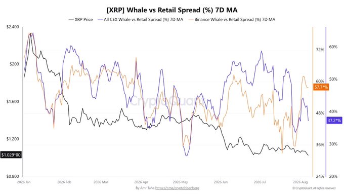 The chart displays XRP's price (down 57% from ~$2,400 highs to $1,029) alongside the 7-day moving average of the whale vs retail spread on Binance (now at a high of 57.7%) versus all CEXes (37.2%), highlighting the divergence between declining price action and elevated whale accumulation on Binance through 2026.