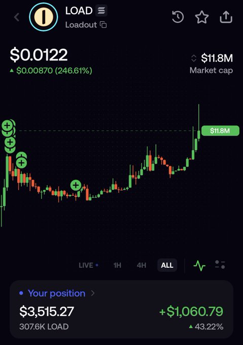 A crypto trading chart displays 'LOAD' token at $0.0122 with $11.8M market cap, showing a 246.61% gain and a position worth $3,515.27.