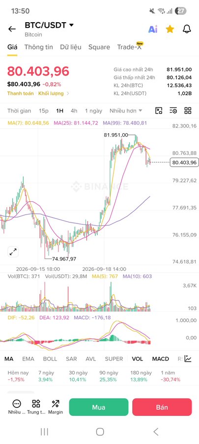 A mobile screenshot of a Binance trading chart for BTC/USDT showing a current price of $80,403.96, with moving averages (MA, EMA) and MACD indicators visible.