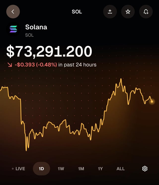 The image shows a price chart for Solana, a cryptocurrency, with an orange color scheme against a black background. The main information displayed includes the current Solana value of $73,941 (about $0.78), its past 24-hour gains or losses on a rolling chart, and the current price. This data is related to the post discussing Gemini Solana, as it features the price chart for this specific cryptocurrency.