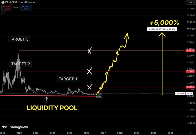 A TradingView weekly chart of CRVUSDT on Binance showing a speculative analysis with a 'Liquidity Pool' label, three targets, and a projected 5,000% gain to approximately 9.1988 by around 2030.