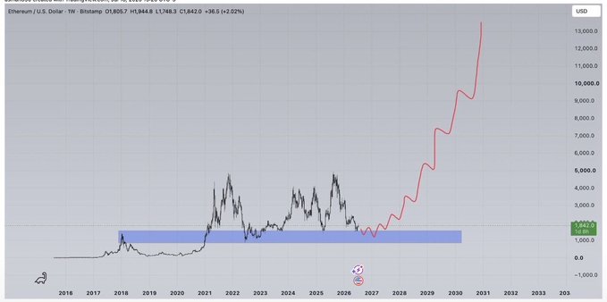 A long-term Ethereum (ETH/USD) price chart on Bistamp with timeframes stretching from 2016 to 2033, showing historical price action overlaid with a projected red trajectory that surges dramatically upward to over $13,000, illustrating the poster's claim that an "ETHEREUM PUMP IS COMING!" with the current price displayed at $1,842.0.