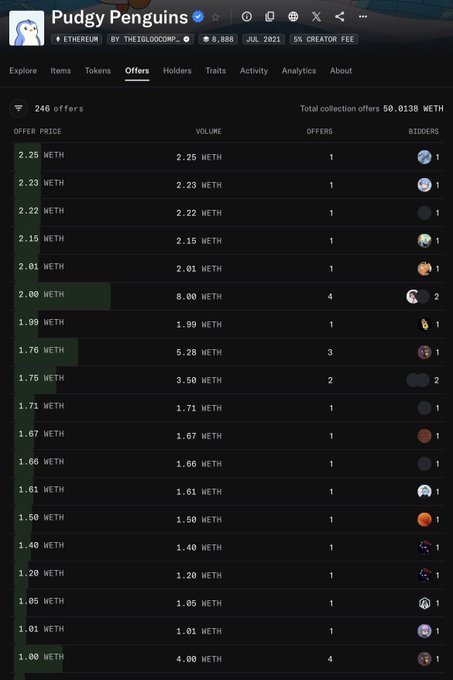 A screenshot of a Pudgy Penguins NFT marketplace displays 246 offers on the Offers tab, listing various WETH bid prices, volumes, and number of bidders.
