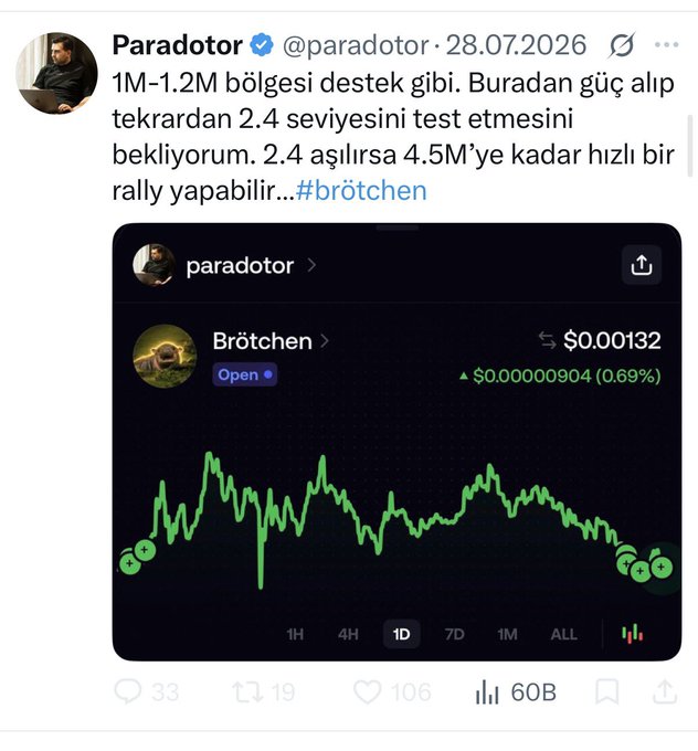 A tweet from crypto influencer @paradotor dated 28.07.2026 predicts the meme token Brötchen ($0.00132) could rally to a 4.5M market cap if it breaks the 2.4 resistance level, supported by the 1M-1.2M region—contrasted with the caption's criticism of him locking followers into a token that needs a 30x pump just to recover entry price from its current 40K market cap.
