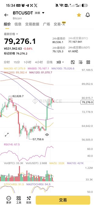 A Binance-style Bitcoin price screen shows “BTCUSDT” and “Bitcoin,” with the latest price at 79,276.1, a 24-hour low of 79,125.3, and a candlestick/technical-analysis chart.