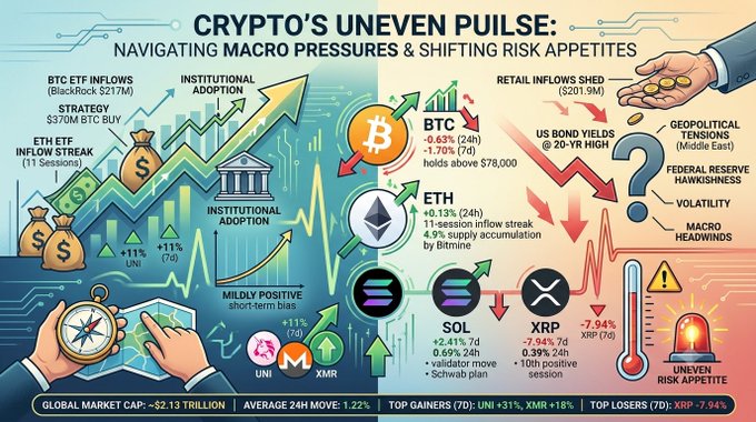 A cryptocurrency infographic titled 'CRYPTO'S UNEVEN PULSE: Navigating Macro Pressures & Shifting Risk Appetites' showing data for BTC, ETH, SOL, XRP, UNI, XMR with various macro and market indicators.