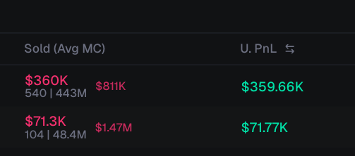 A trading dashboard displays two "Sold (Avg MC)" positions with unrealized P&L figures: a $360K sold position showing 540 | 443M tokens with $81K and $359.66K in green, and a $71.3K position showing 104 | 48.4M tokens with $1.47M and $71.77K in green. The screenshot visually corroborates the post's claim that the developer of ROBINCAT made $360,000, with the top row's figures ($360K sold, $359.66K U. PnL) directly matching the post's headline earnings figure.