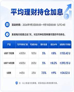 A Chinese-language promotional table titled "平均理财持仓加息" (Average Wealth Management Holdings Interest Rate Increase) showing promotional APY rates for USDT 7-day, USDT 14-day, and U coins, valid from September 3-10, 2026.