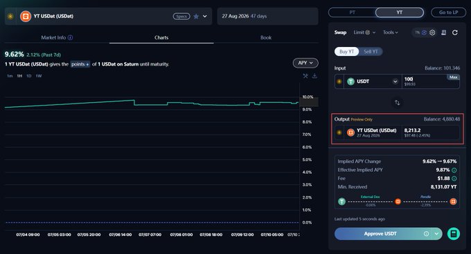 The image shows a Yield Token (YT) interface for YT USDat (USDat) with a 9.62% yield and a 7-day APY chart, where a 100 USDT input yields an output of 8,213.2 YT USDat (USDat) worth $317.10, with the post analyzing whether 100U of Saturn's YT-USDat can exceed 165U in airdrop value based on Saturn's estimated $200M FDV.