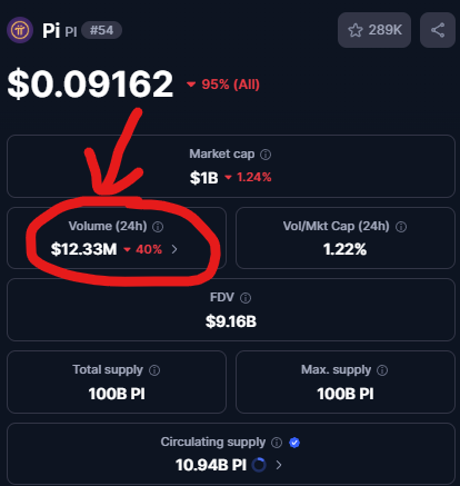 A cryptocurrency screen showing Pi (Pi #54) priced at $0.09162, with the 24-hour volume of $12.33M circled in red, a market cap of $1B, and a circulating supply of 10.94B Pi.