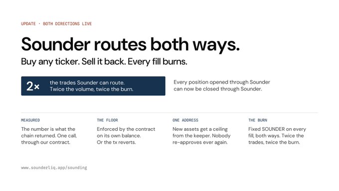 A promotional webpage for Sounder announces that routes now work both ways, with the headline 'Sounder routes both ways. Buy any ticker. Sell it back. Every fill burns.' and a note showing '2x the trades Sounder can route. Twice the volume, twice the burn.'
