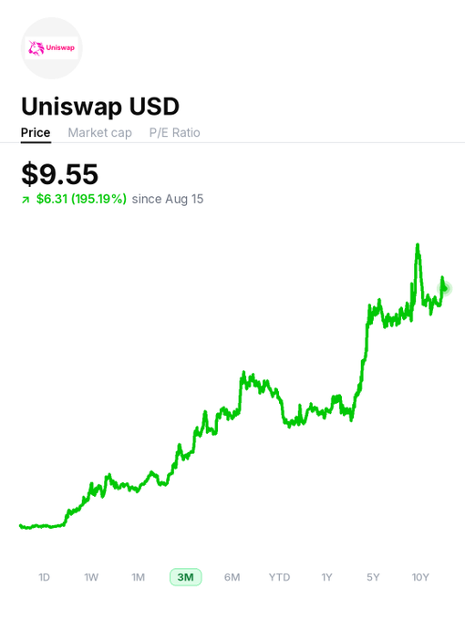 A financial chart showing Uniswap USD (UNI) priced at $9.55, up $6.31 (195.19%) since Aug 15, with a 3-month upward trending line graph.