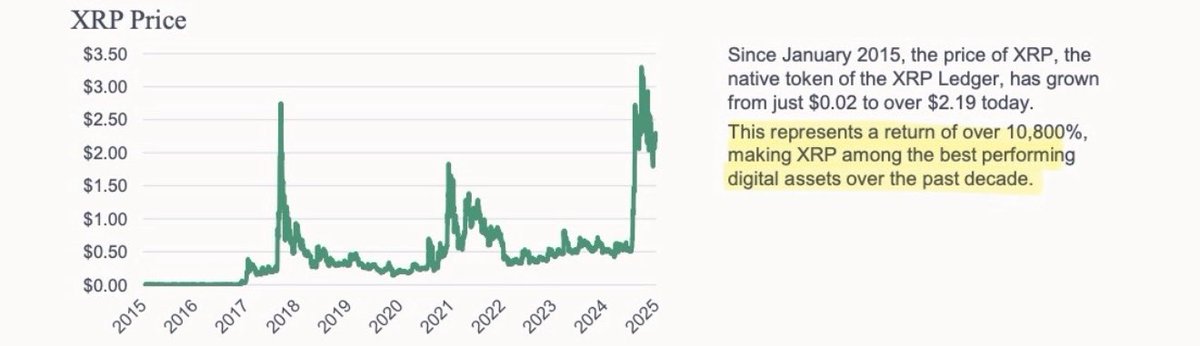 A line chart titled "XRP Price" displays the historical price movement of XRP from 2015 to 2025, showing growth from $0.02 to over $2.19—a return of over 10,800%, highlighted as making XRP one of the best-performing digital assets over the past decade. This visual reinforces the post's point that long-term HODLing of XRP reveals substantial gains that far outweigh short-term volatility.