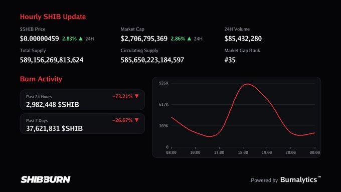 An hourly SHIB update dashboard from Shibburn shows SHIB priced at $0.00000459 (up 2.83%) with a market cap of $2,706,795,369, while burn activity remains low with only 2,982,448 $SHIB burned in the past 24 hours (down 73.21%), reinforcing the post's note of "no activity on the burn side." The burn volume chart confirms minimal activity, with a curve showing a brief spike around 18:00 before dropping back to near-zero levels by midnight.