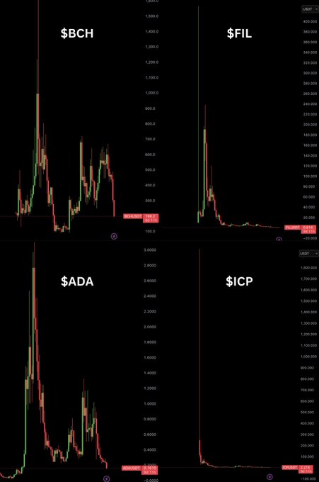 The image shows four different graphs with varying colors, representing the performance of coins like $ADA and $ICP over time. The first graph displays a downward trend for both coins, while the second graph shows an upward trend. The third graph also has a downward trend but is slightly less steep than the first one. The fourth graph depicts a more moderate increase in value compared to the other three graphs. Based on these trends and the post's description of the coins' performance during the last cycle, it seems that both $ADA and $ICP have been down bad recently, with only slight improvements in their market cap values.