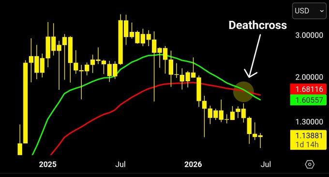 A candlestick chart displays XRP/USD with a death cross highlighted, where the 20-period EMA (1.68116) crosses below the 50-period EMA (1.60557), corresponding to the price drop from $1.35 to $1.13. The chart spans from 2025 through mid-2026, illustrating the bearish trend that followed the death cross signal.