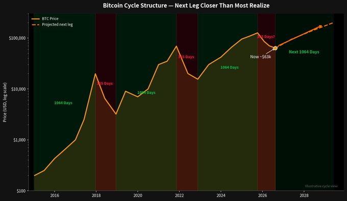 A logarithmic Bitcoin price chart titled 'Bitcoin Cycle Structure — Next Leg Closer Than Most Realize' showing BTC price history from 2016 through projected 2028, with cycle lengths labeled (1064 Days, 1053 Days, 1064 Days, Next 1064 Days) and a projected next leg reaching above $100,000.