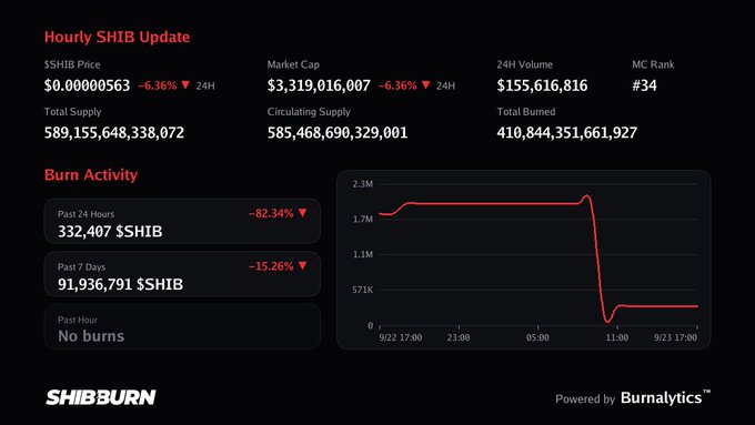 An 'Hourly SHIB Update' dashboard from SHIBBURN showing a SHIB price of $0.00000563, market cap of $3,319,016,007, and burn activity with 332,407 $SHIB burned in the past 24 hours.
