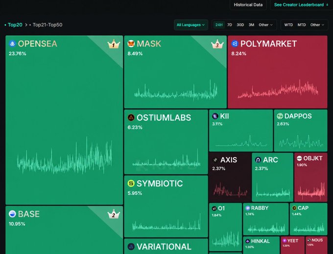 A KaitoAI mindshare leaderboard displaying the Top20 Top21-Top50 ranking, led by Opensea (23.76%), Base (10.95%), Mask (8.49%), and Polymarket (8.24%), with KiiChain appearing at 3.11% in the third tier—matching the screenshot being discussed in the nostalgic post about regularly checking these crypto mindshare leaderboards.
