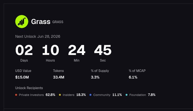 The image displays a countdown timer for the GRASS token unlock scheduled for June 28, 2026, showing 2 days, 10 hours, 24 minutes, and 45 seconds remaining, with a USD value of $15.0M, 33.4M tokens unlocked (3.3% of supply, 6.1% of market cap), and a breakdown of recipients led by private investors at 62.8%.