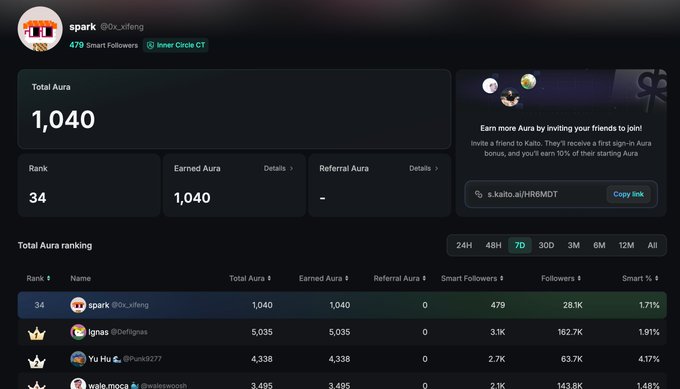 A leaderboard dashboard for the 'spark' (@0x_xifeng) account showing a Total Aura of 1,040 and Rank 34 in an Inner Circle GT program, with a referral link to kaito.ai.