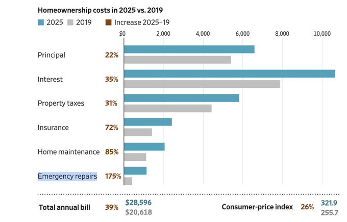 The chart compares homeownership costs in 2025 vs. 2019, showing a 39% increase in total annual bills ($28,596 vs. $20,618), with emergency repairs surging 175%, home maintenance up 85%, and insurance up 72%, outpacing the 26% rise in the consumer-price index (321.9 vs. 255.7). It illustrates the rising expenses of owning a home, supporting the post's argument that Bitcoin avoids these homeownership-specific costs like maintenance, insurance, property taxes, and emergency repairs.
